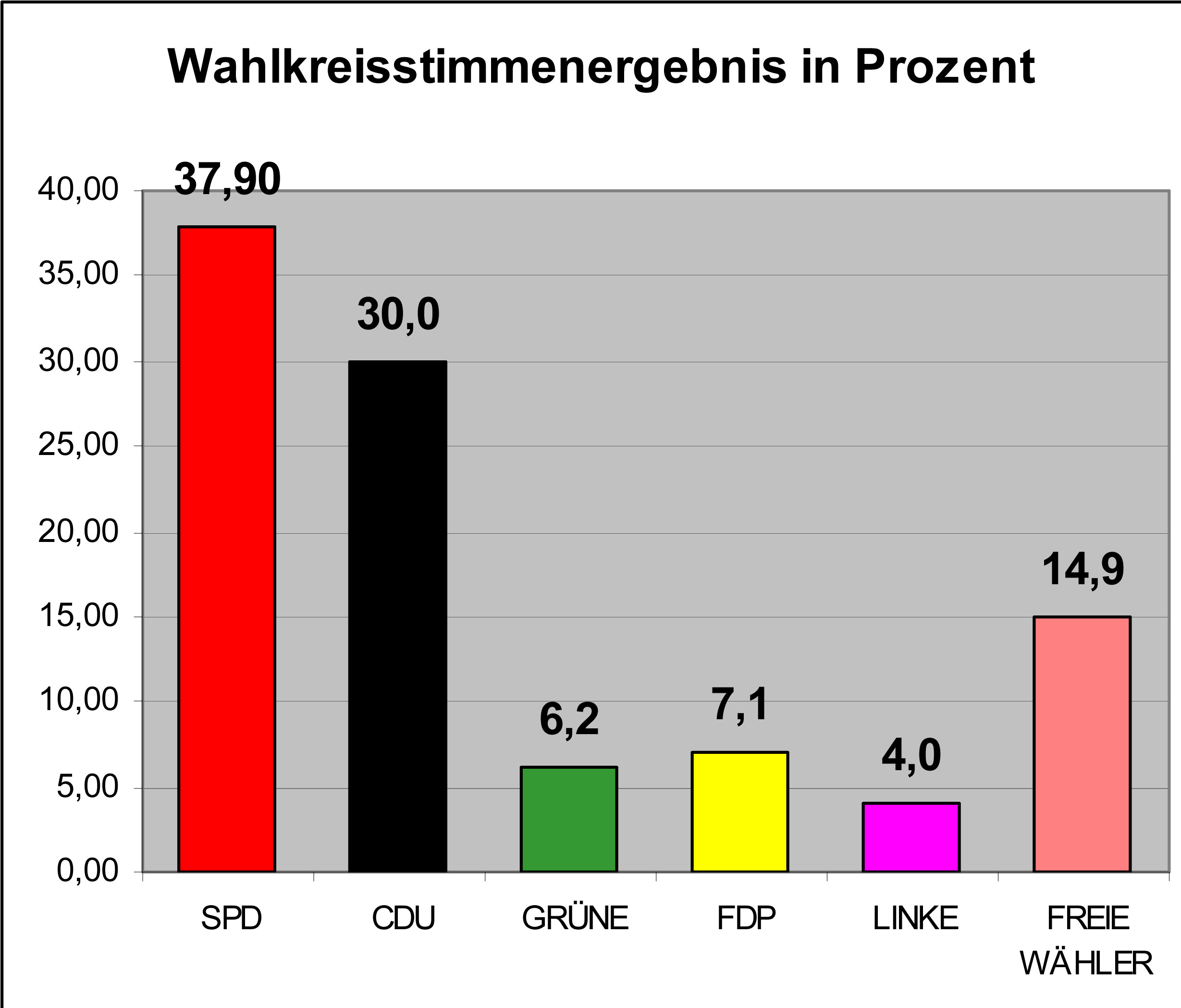 wie viele stimmen hat man bei der landtagswahl